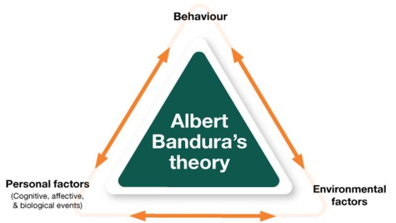 Bandura's Social learning theory