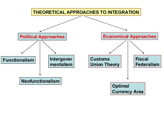 Integration chart