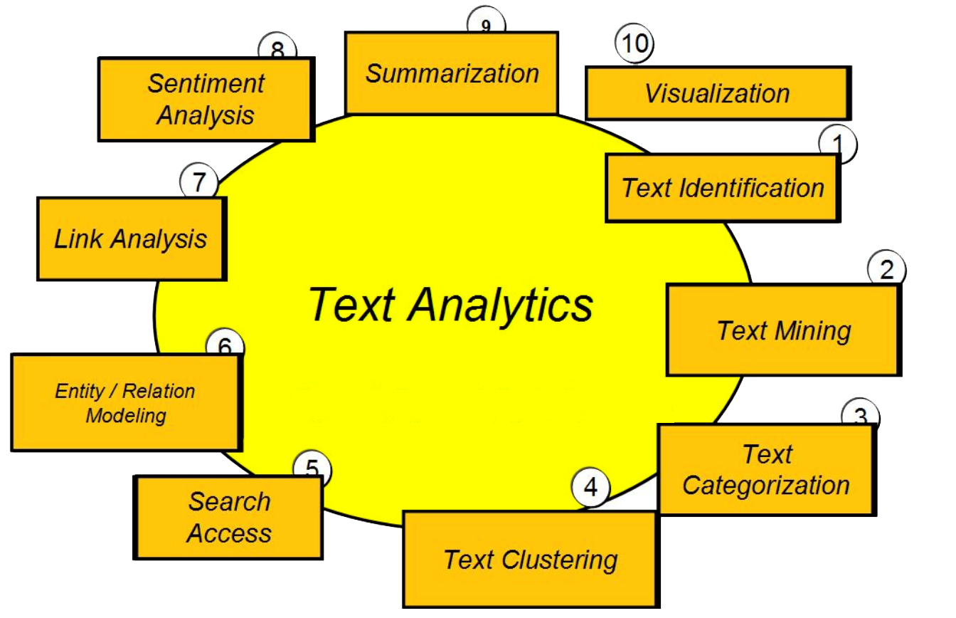 Text analysis