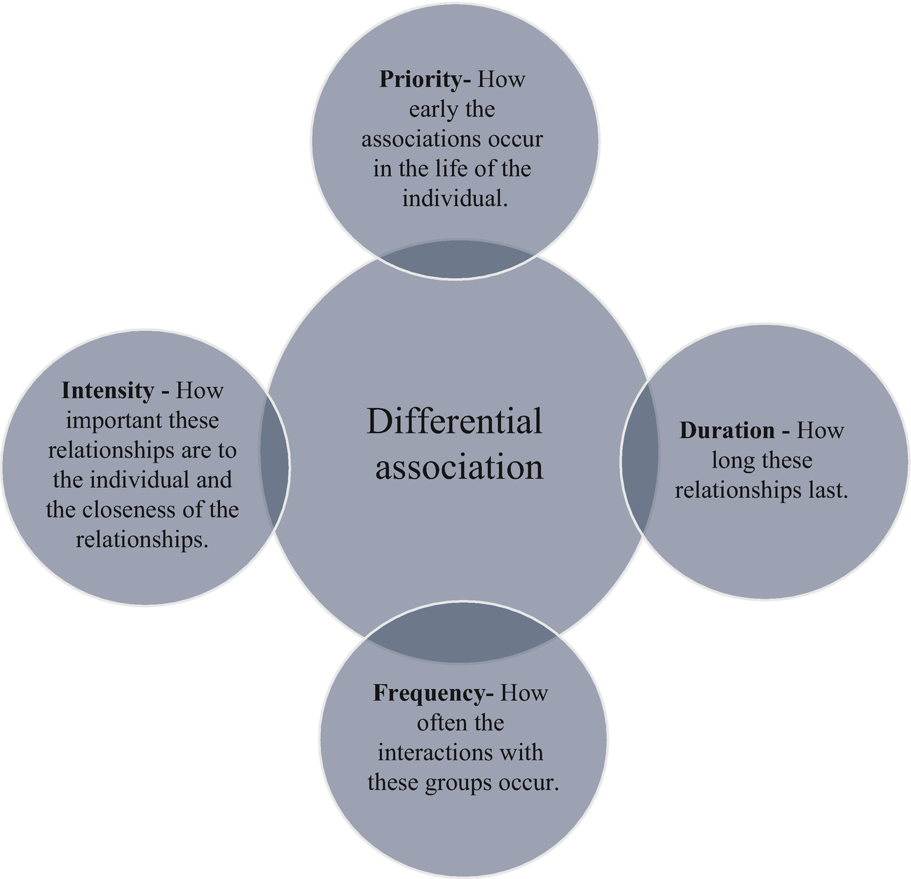 Differential association-social learning